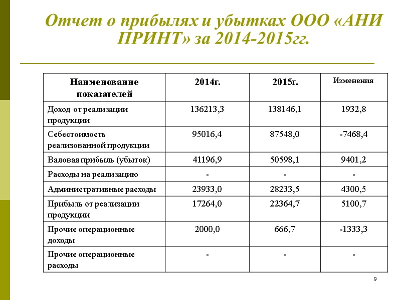 9 Отчет о прибылях и убытках ООО «АНИ ПРИНТ» за 2014-2015гг.